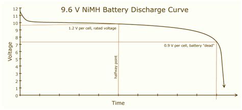 What is the voltage of a NiMH cell?